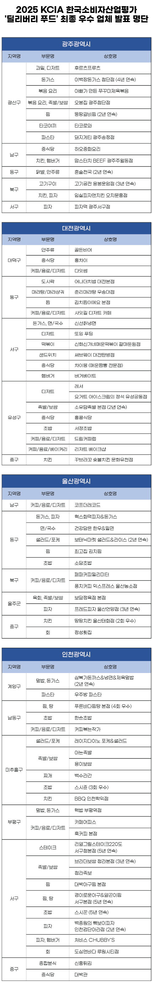 2025 KCIA 한국소비자산업평가 ‘딜리버리 푸드’ 광주·대전·울산·인천 지역 결과 발표