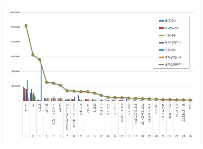 하이브, 엔터테인먼트 상장기업 브랜드평판 3월 빅데이터 분석 1위