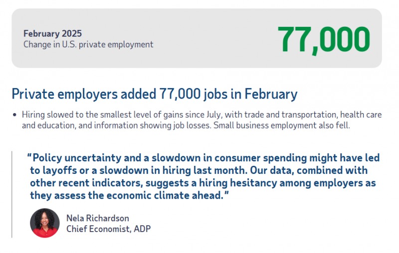 (상보) 미 2월 ADP 민간고용 전월비 7만7천명 늘며 예상 큰폭 하회