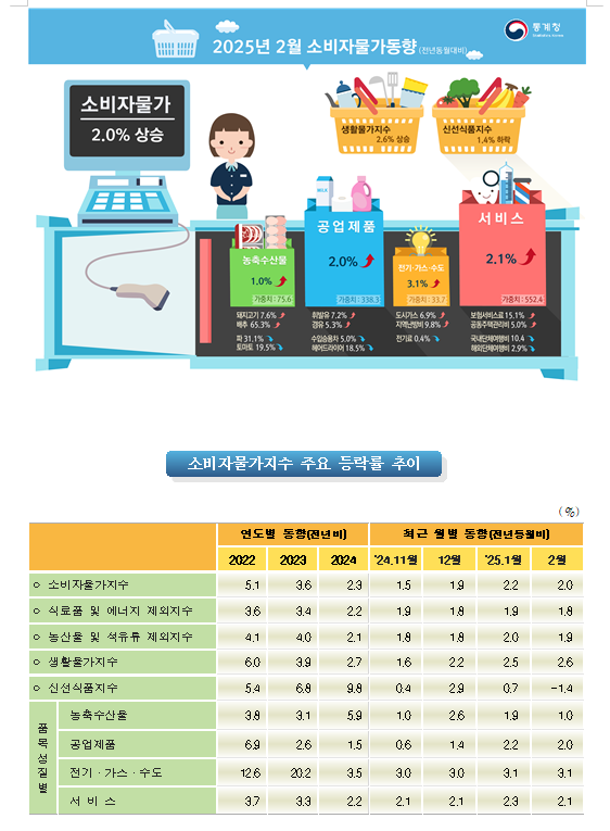 (1보) 2월 소비자물가 전년비 2% 올라 상승폭 축소
