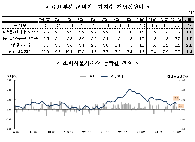 (1보) 2월 소비자물가 전년비 2% 올라 상승폭 축소