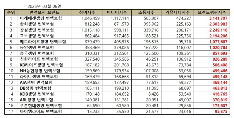 미래에셋생명, 변액보험 브랜드평판 2025년 3월...1위