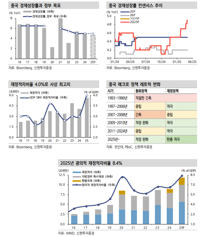 2025년 중국 전인대 세 가지 키워드 - 신한證