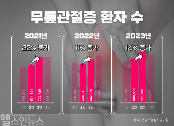 무릎관절증 환자 수 (힘찬병원 제공)