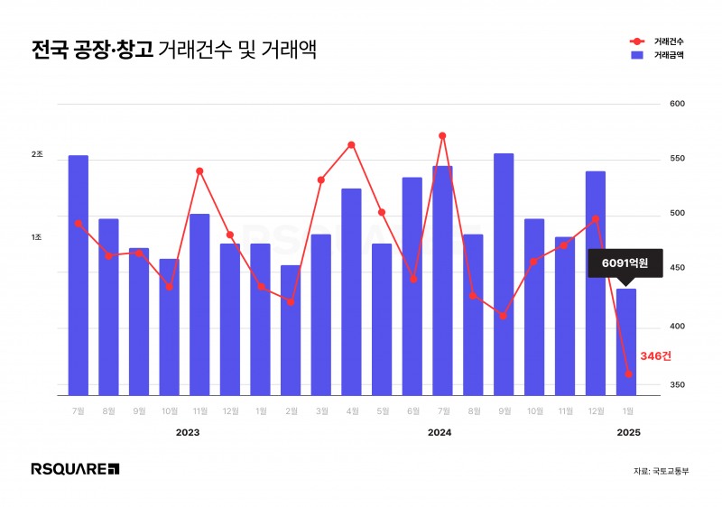 2025년 1월 전국 공장·창고 거래는 346건, 거래액은 6,091억 원을 기록했다. 거래 건수와 거래액은 전월 대비 각각 31.1%, 67.3% 하락했다.