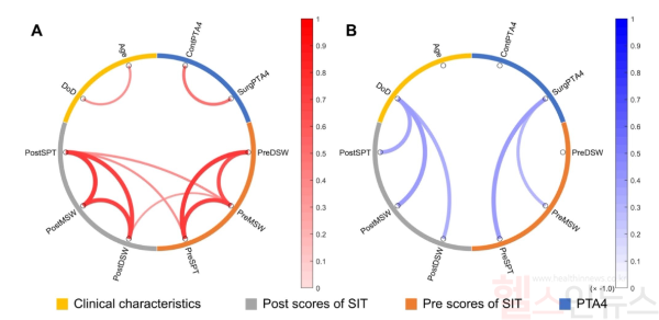 각 변수 간 상관관계. 빨간색은 비례, 파란색은 반비례 관계를 의미한다. 나이는 수술 결과(Post scores of SIT)와 전혀 상관관계가 없다. 난청기간(DoD)는 나이와 약한 상관관계가 있으며, 난청기간이 길수록 수술 결과가 좋지 않다는 사실을 알 수 있다. (강남세브란스병원 제공)