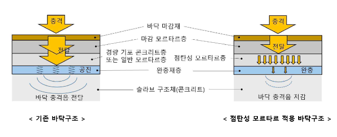 바닥충격음 전달 메커니즘을 비교하여 나타낸 도면 ⓒ두산건설