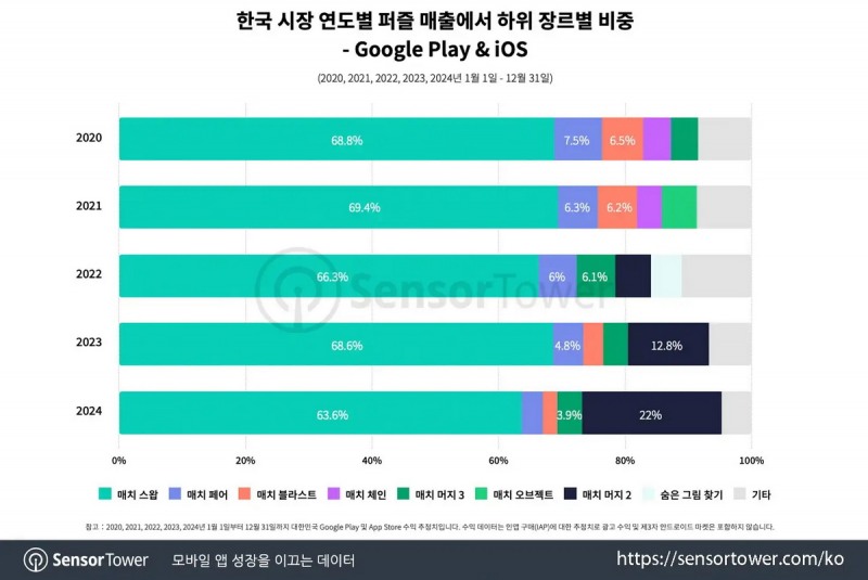 퍼즐 장르서 22%까지 성장한 '머지 2'(출처=센서타워).
