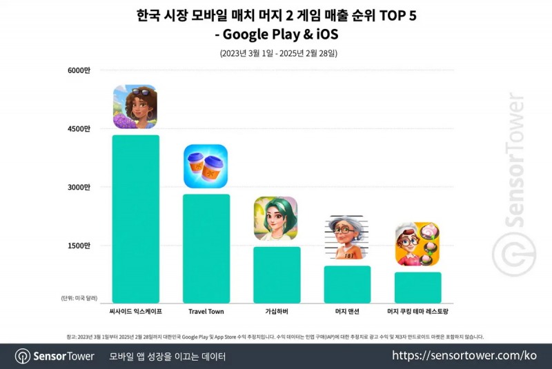 2위부터 5위까지의 라이벌을 여유롭게 제친 '씨사이드 익스케이프'(출처=센서타워).