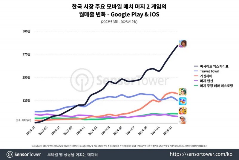 2024년 말부터 그 격차가 벌어지고 있다(출처=센서타워).