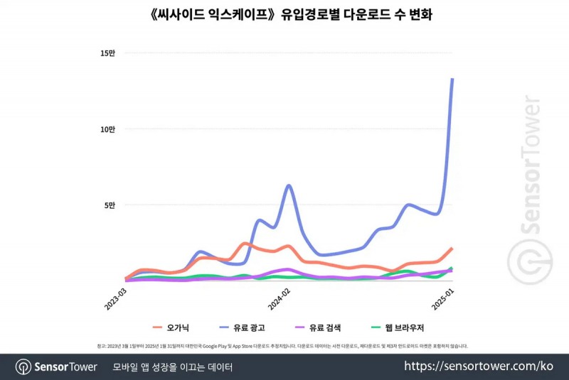 유료광고를 통한 유입이 빠르게 늘어나고 있는 것으로 나타났다(출처=센서타워).