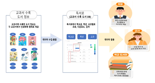 교과서 수록 도서 데이터베이스 개념도