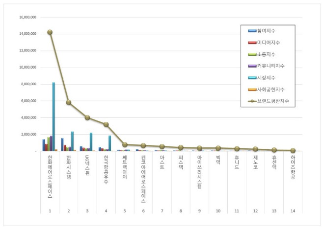 한화에어로스페이스, 우주항공국방 상장기업 브랜드평판 3월 1위... "평판지수 44.11% 상승"