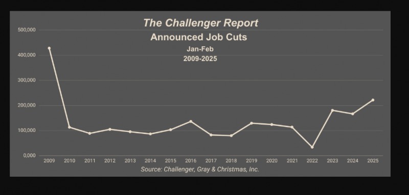 (상보) 미 2월 감원계획 17만명으로, 펜데믹 이후 최대