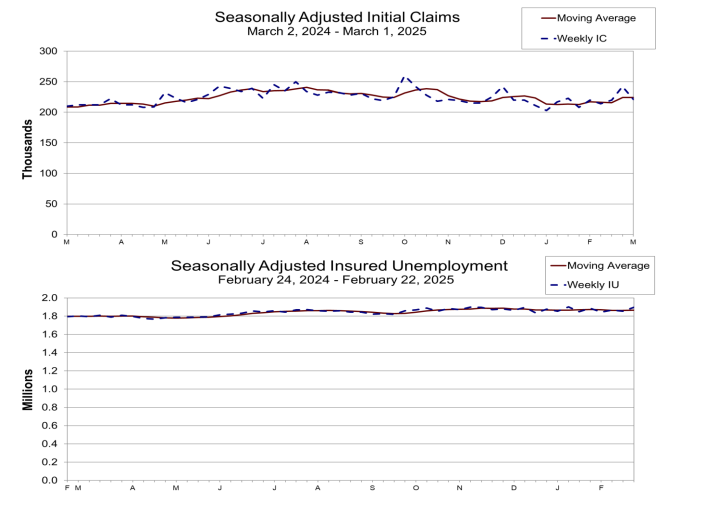 (상보) 미 주간 신규실업 22.1만명으로 예상 하회