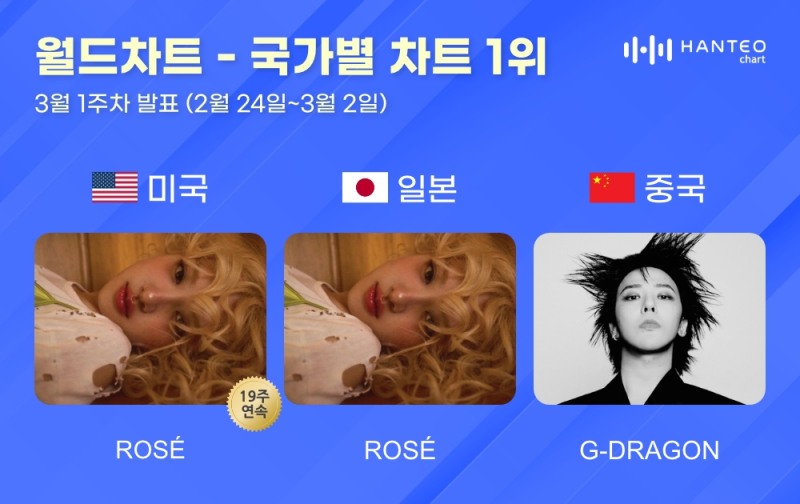 로제-지드래곤, 3월 1주 차 한터 국가별 차트 1위 차지…여전한 글로벌 인기 입증