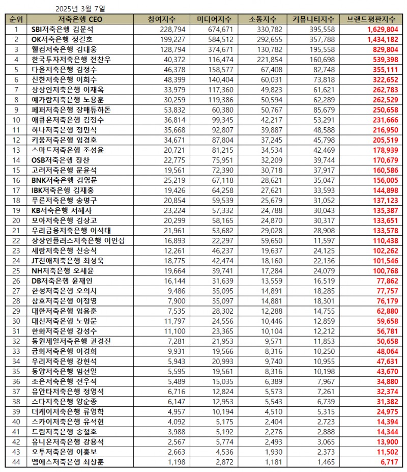 SBI저축은행 김문석, 저축은행 CEO 브랜드평판 3월...1위