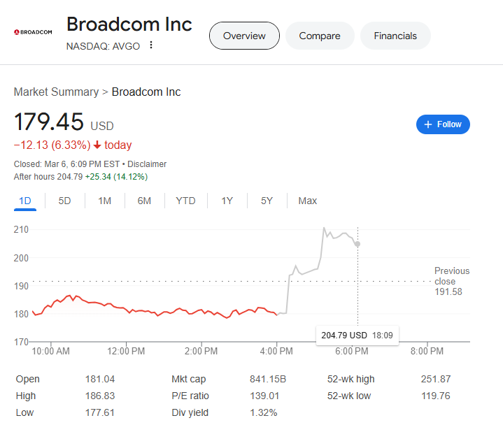 (상보) 브로드컴 호실적...시간외 14% 급등