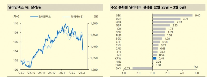 독일 확장재정 기대로 뛴 유로/달러...그러나 약달러 재료 대부분 소화 - 메리츠證