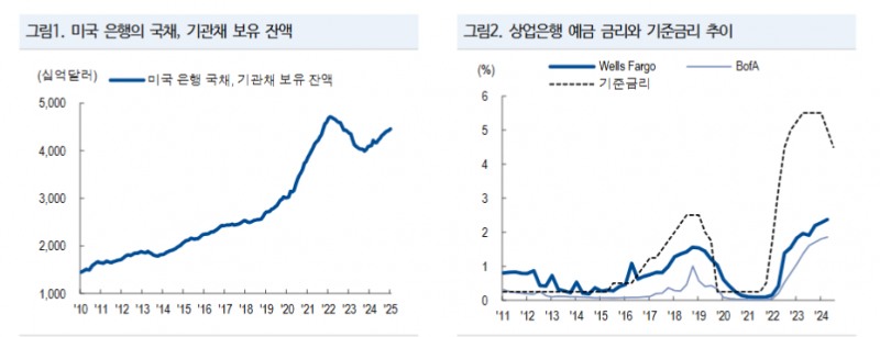 베센트의 금융규제 완화, 은행의 국채 매수 확대로 이어질 것 - NH證