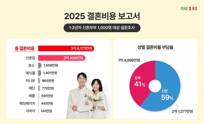 결혼정보회사 듀오 "신혼부부, 주택 제외하면 ‘예식홀’ 지출 비용 가장 커"