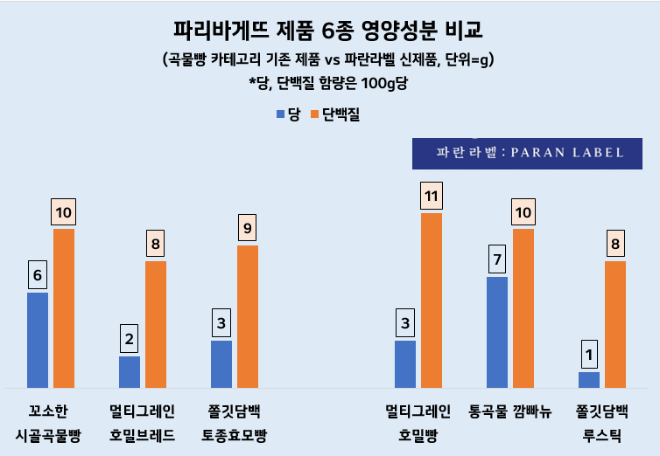 파리바게뜨 기존 곡물빵 3종 제품과 '파란라벨' 브랜드 유사 3종 제품 비교. =최효경 기자