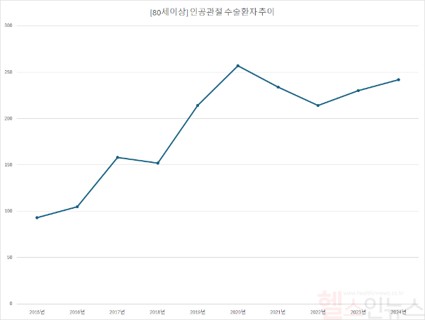 연세사랑병원 80세 이상 인공관절 수술 환자 추이 (연세사랑병원 제공)