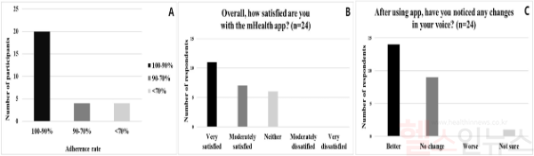 음성 및 발음 훈련을 위한 모바일 건강(mHealth) 앱 사용에 대한 참가자들의 순응도(A), 만족도(B), 자가 보고된 목소리 변화(C). 순응도에서는 20명은 90% 이상의 이행률을 보였고, 4명은 70~90%의 이행률을 나타냄. 24명이 참여한 설문조사 결과, 만족도에서는 75%의 환자가 매우 만족하거나 만족한다고 응답했으며, 58.3%의 환자가 목소리가 개선됐다고 보고함 (서울대병원 제공)