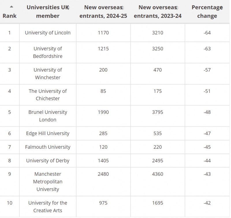 주요 영국대학들의 외국인 유학생 수와 감소율. 자료=THE