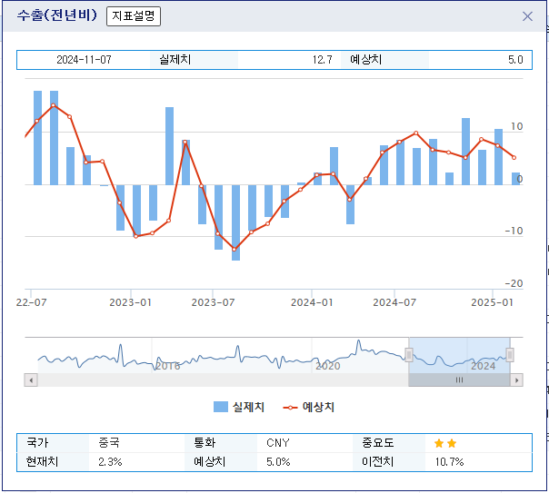 (상보) 중국 1~2월 수출 전년비 +2.3%로 예상(5.0%) 하회..무역수지 1705.2억달러 흑자로 예상(+1431억달러) 상회