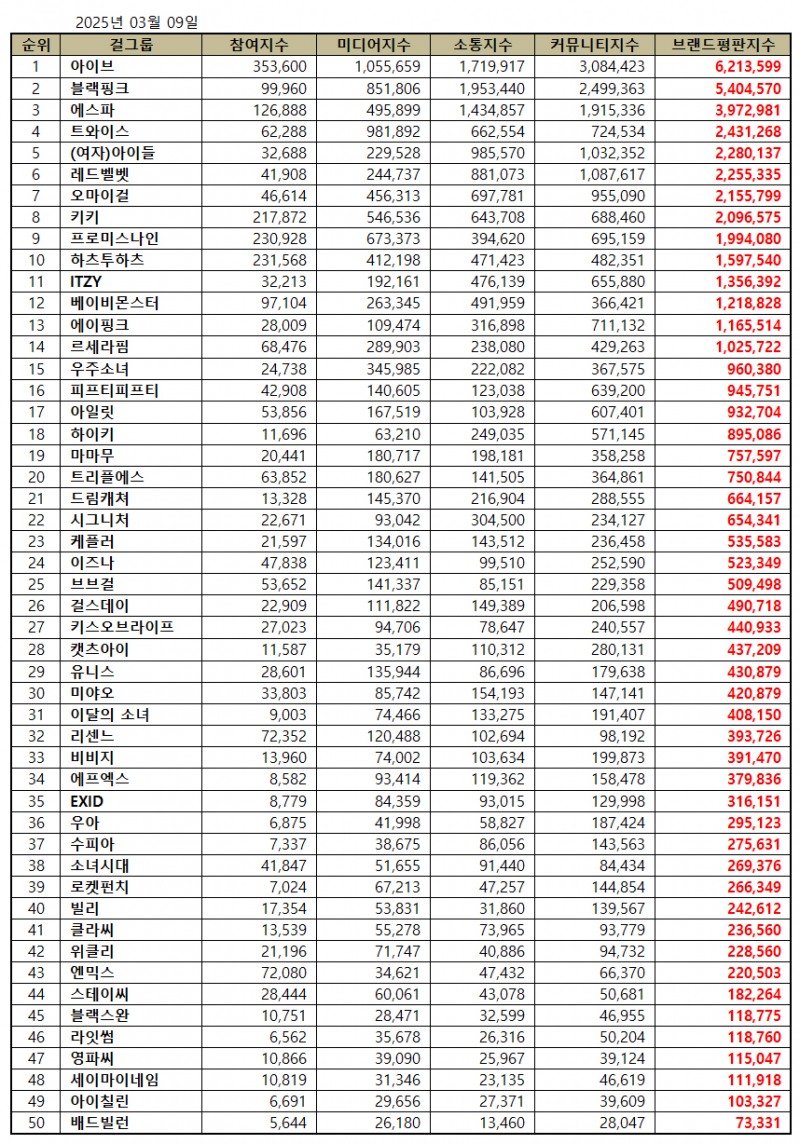 아이브, 걸그룹 브랜드평판 2025년 3월...1위