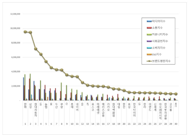 한화, 대기업집단 브랜드평판 3월 빅데이터 분석 1위…삼성·현대차 순