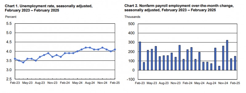 (상보) 미 2월 고용 전월비 15만1000명 늘며 예상 하회
