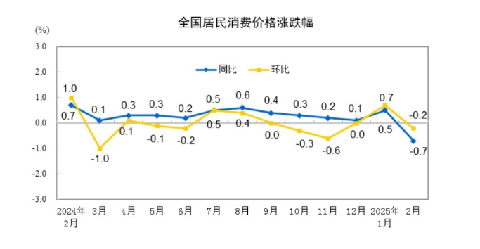 (상보) 中2월 CPI 전년비 0.7% 내려 13개월만 하락전환...PPI 2.2% 급락 29개월째↓