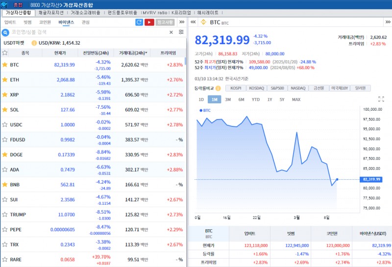'관세전쟁 확전 우려' 암호화폐 약세..비트코인 4.3%↓