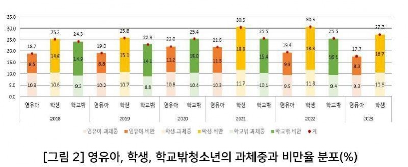 (국민건강보험 건강보험연구원의 '아동·청소년 비만 예방 의료서비스 강화 방안 연구' 보고서 갈무리)