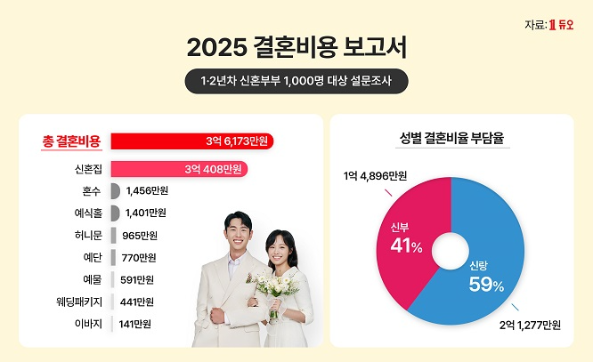 결혼정보회사 듀오 "신혼부부 2쌍 중 1쌍, 부모 도움 없는 자립 결혼 가능"