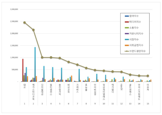 대교, 교육서비스 상장기업 브랜드평판 3월 1위