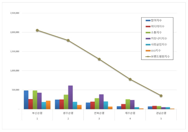부산은행, 지방은행 브랜드평판 3월 빅데이터 분석 1위