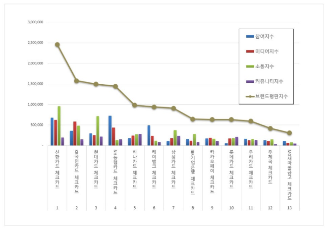 신한카드, 체크카드 브랜드평판 3월 빅데이터 분석 1위…KB국민카드·현대카드 순