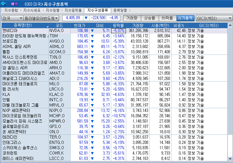 (상보) 엔비디아 5.1% 급락 속 반도체지수도 4.9% 하락