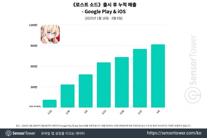 센서타워가 집계한 위메이드커넥트 '로스트 소드' 매출 추이(출처=센서타워 블로그).