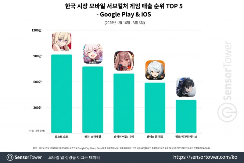 센서타워가 집계한 국내 모바일 서브컬처 게임 매출 순위(출처=센서타워 블로그).