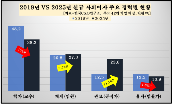 관료 출신 사외이사 4배나 늘었다