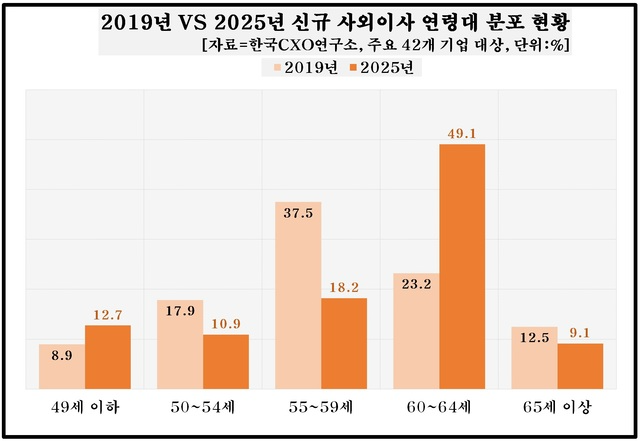 관료 출신 사외이사 4배나 늘었다