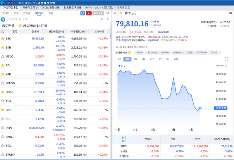 ‘美 관세발 침체공포’ 암호화폐 약세..비트코인 3.1%↓