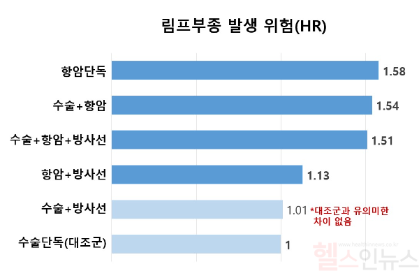 유방암 치료 방법에 따른 림프부종 발생 위험. ‘항암화학요법’이 포함된 치료군은 대조군에 비해 림프부종 위험이 높았다. (서울대병원 제공)