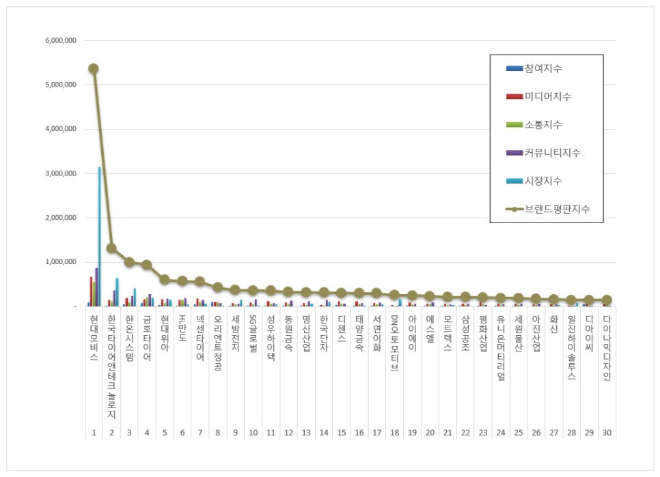 현대모비스, 자동차부품 상장기업 브랜드평판 3월 1위...한국타이어 뒤이어