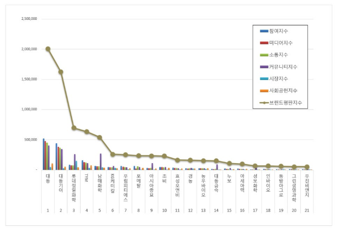 대동, 농업 상장기업 브랜드평판 3월 빅데이터 분석 1위