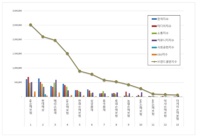 손해보험 3월 브랜드평판 KB손해보험·현대해상·메리츠화재 순…삼성화재 5위